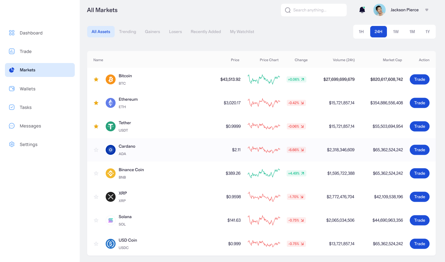 Vista general de todos los mercados — Everex Edge Foundation